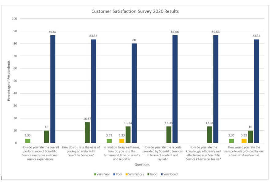 Customer Satisfaction Survey Results Scientific Services' customer satisfaction survey results presented in a bar chartar chart.