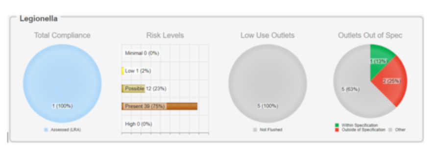 Screenshot of graphs from customer portal