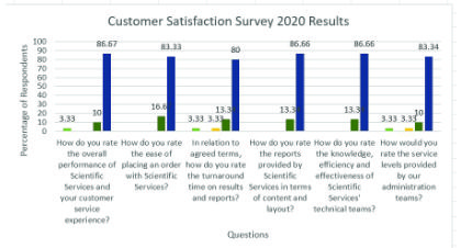 Satisfaction survey results in a bar chart