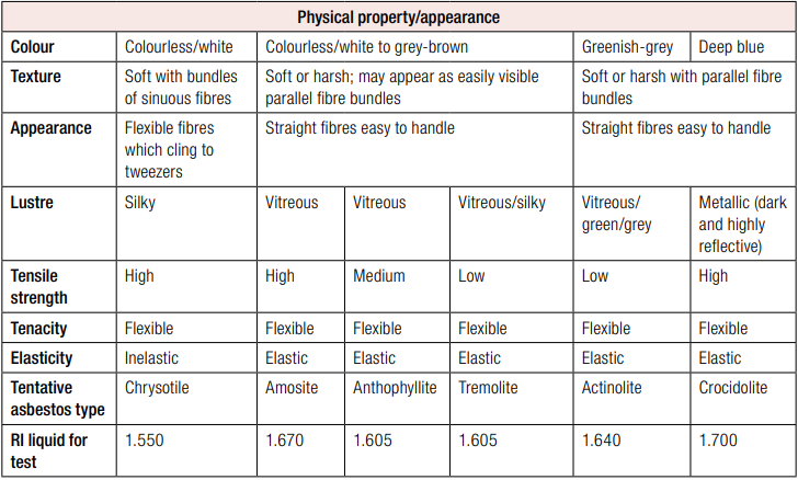 Table A2.2 -  Choice of RI liquid for PLM identification of asbestos fibre type How to test an asbestos sample - this table details asbestos fibre characteristics and choice of RI liquid